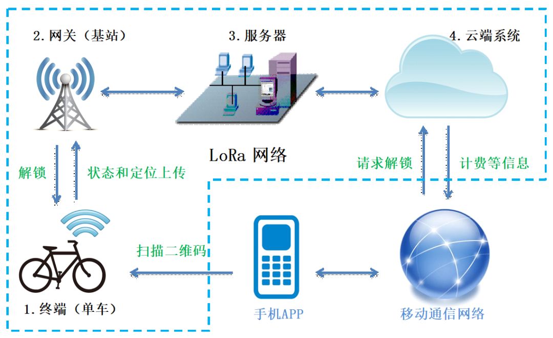 鐵塔公司基于LoRa物聯(lián)網(wǎng)的共享單車(chē)方案研究